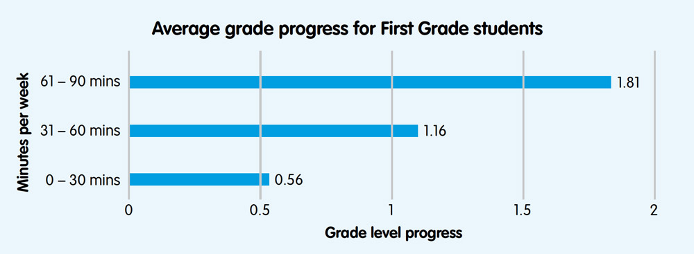 Average grade progress for First Grade students