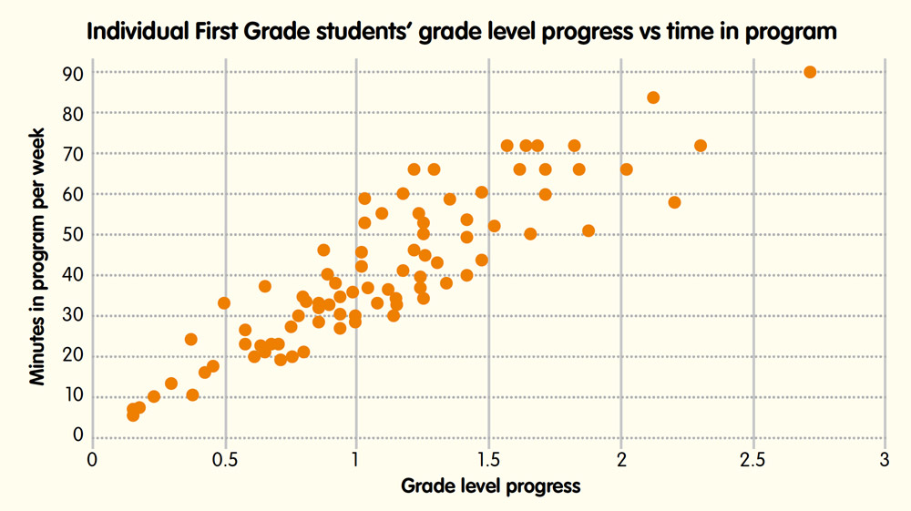 Individual First grade students grade level progress and time in program per week